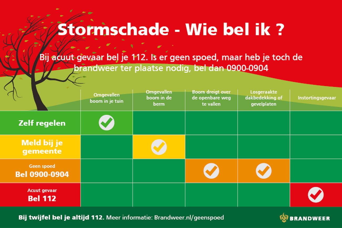 Op de infographic is te zien welk nummer je moet bellen bij stormschade.