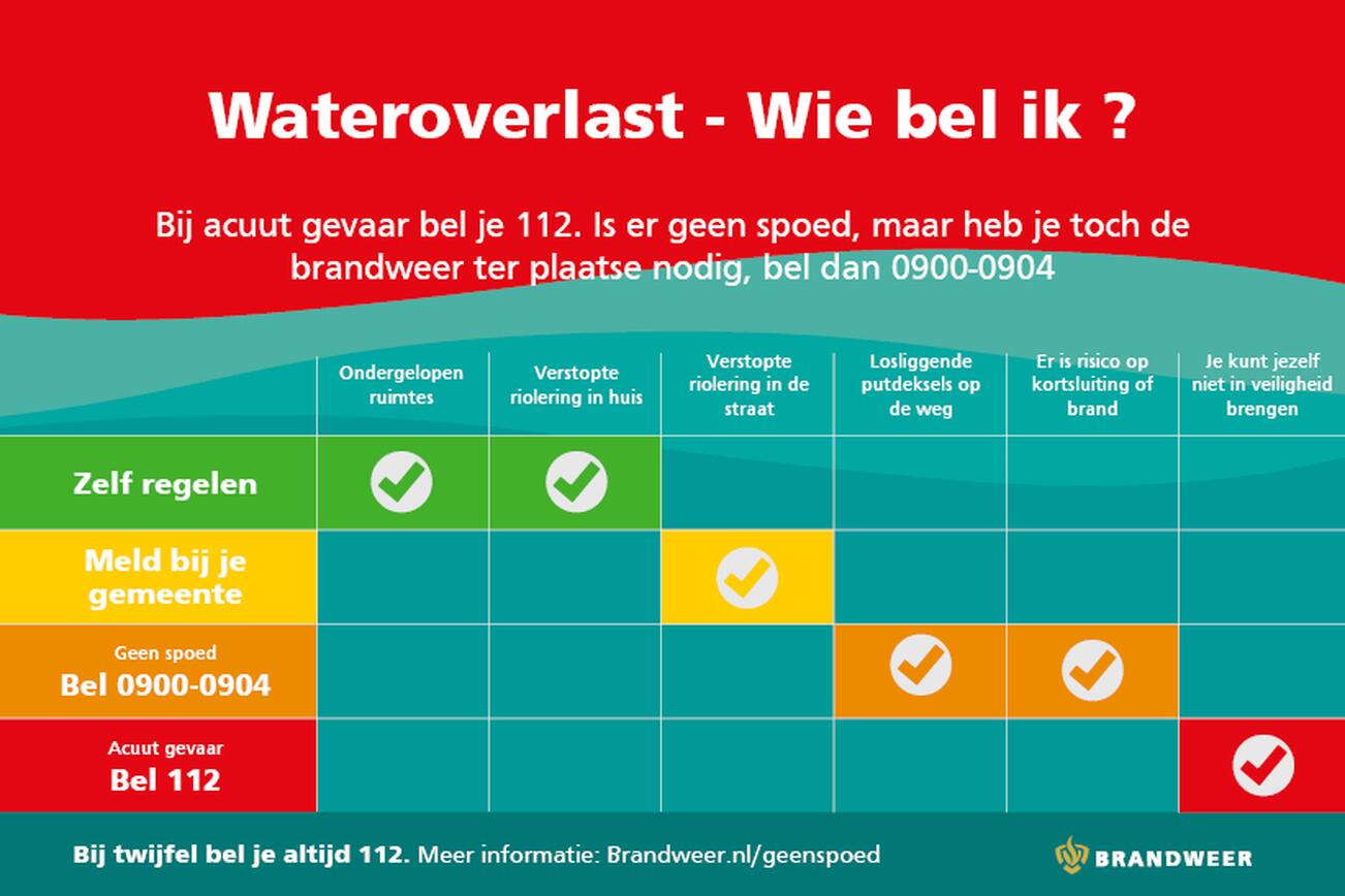 Op de infographic is te zien welk nummer je moet bellen bij wateroverlast.